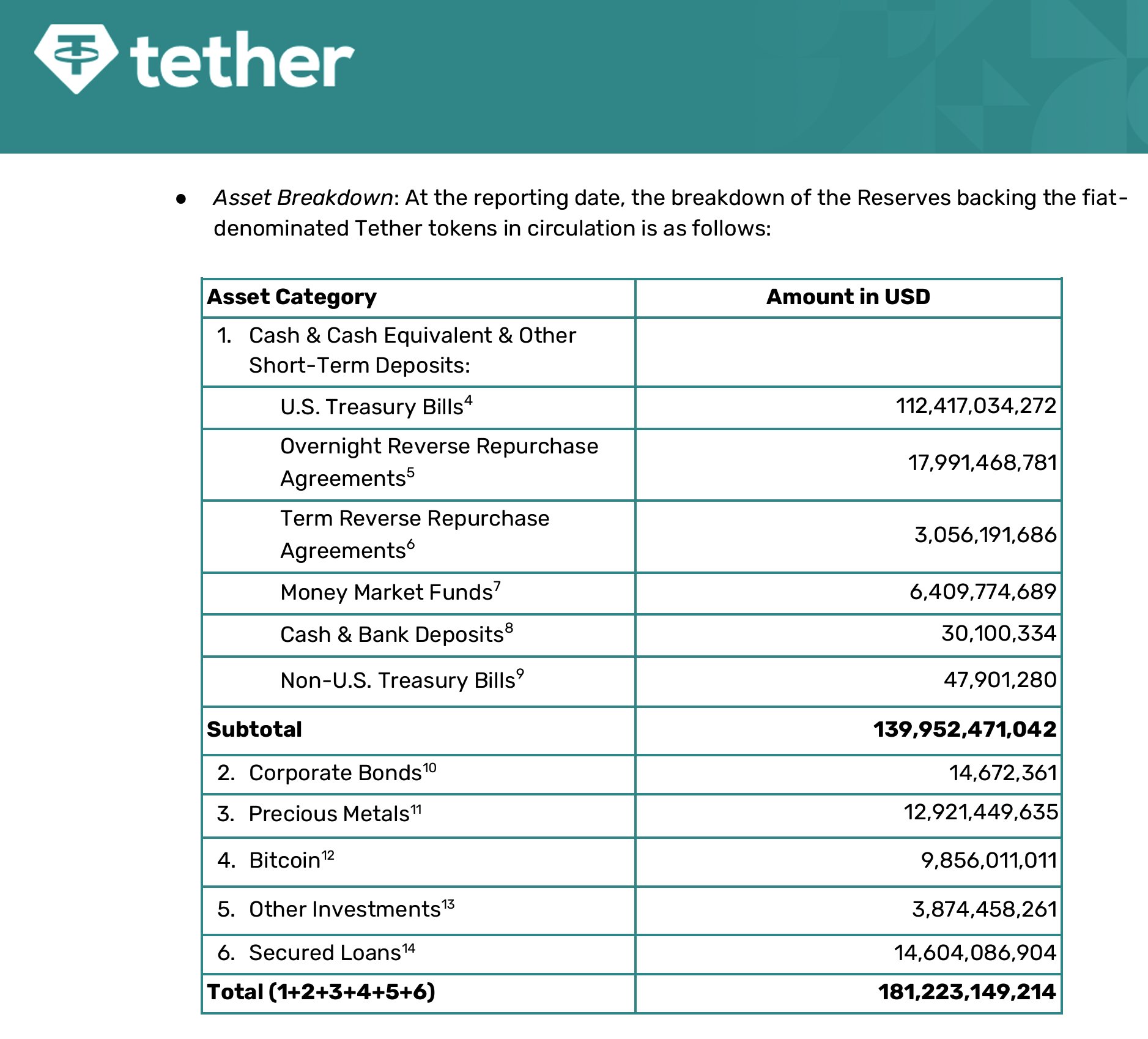 Tether reserve assets composition