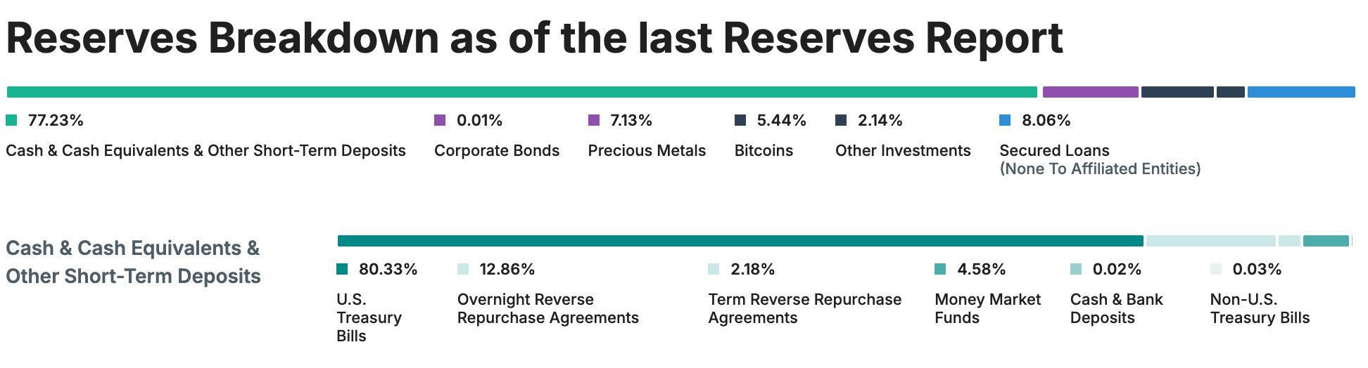 Tether reserve assets composition